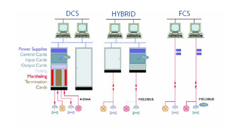 مقایسه ساختاری سیستم کنترل توزیعی ( DCS ) با سیستم کنترل مبتنی بر فیلدباس ( FCS ) و ترکیب این دو سیستم ( Hybrid )